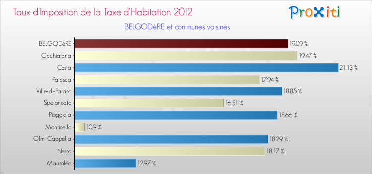 Taux d'imposition de la taxe d'habitation 2012 pour BELGODèRE et les communes proches Comparaison des taux d'imposition de la taxe d'habitation 2012 pour BELGODèRE et les communes voisines