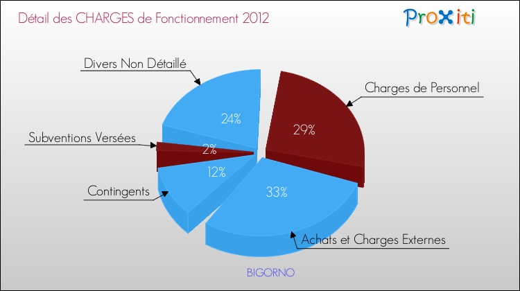 Décomposition des Charges de Fonctionnement 2012 de la commune de BIGORNO Charges de Fonctionnement 2012 pour la commune de BIGORNO