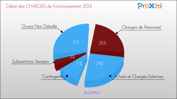 Décomposition des Charges de Fonctionnement 2014 de la commune de BIGORNO Charges de Fonctionnement 2014 pour la commune de BIGORNO