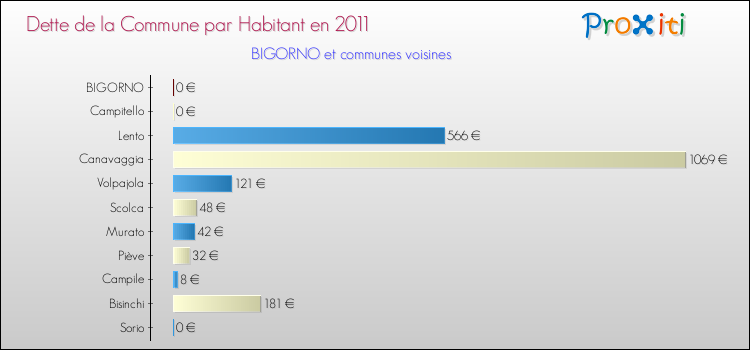 Dette par habitant de la commune en 2011 pour BIGORNO et les communes proches Comparaison de la dette par habitant de la commune en 2011 pour BIGORNO et les communes voisines