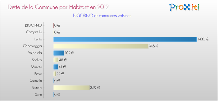 Dette par habitant de la commune en 2012 pour BIGORNO et les communes proches Comparaison de la dette par habitant de la commune en 2012 pour BIGORNO et les communes voisines
