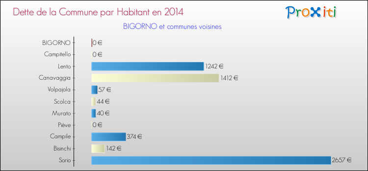 Dette par habitant de la commune en 2014 pour BIGORNO et les communes proches Comparaison de la dette par habitant de la commune en 2014 pour BIGORNO et les communes voisines