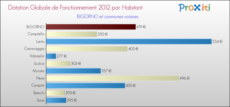 Montant des dotations globales de fonctionnement DGF par Habitant pour BIGORNO et les communes proches Comparaison des des dotations globales de fonctionnement DGF par habitant pour BIGORNO et les communes voisines