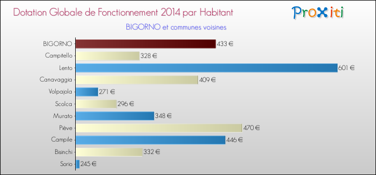 Montant des dotations globales de fonctionnement DGF par Habitant pour BIGORNO et les communes proches en 2014. Comparaison des des dotations globales de fonctionnement DGF par habitant pour BIGORNO et les communes voisines en 2014.