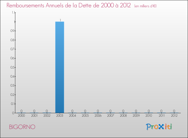 Evolution de l'annuité de la dette pour la commune de BIGORNO de 2000 à 2012 Annuités de la dette pour BIGORNO de 2000 à 2012
