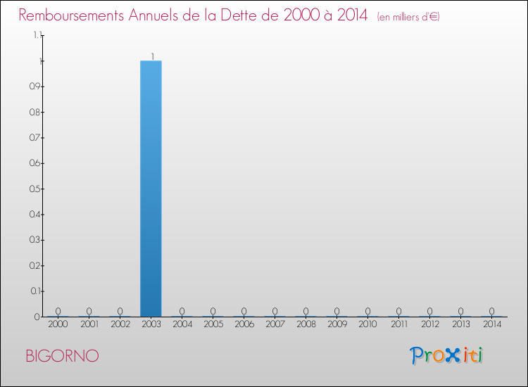 Evolution de l'annuité de la dette pour la commune de BIGORNO de 2000 à 2014 Annuités de la dette pour BIGORNO de 2000 à 2014