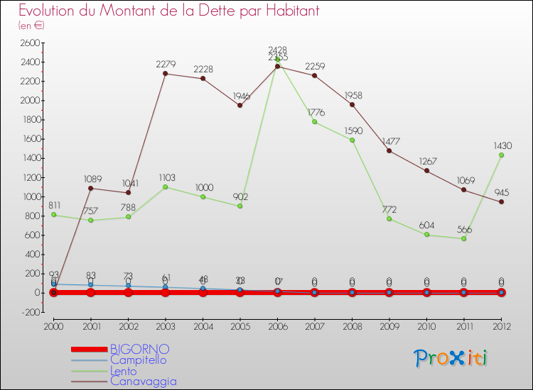 Evolution de la dette par habitant pour la commune de BIGORNO et les communes proches de 2000 à 2012 Comparaison de la dette par habitant pour BIGORNO et les communes voisines de 2000 à 2012