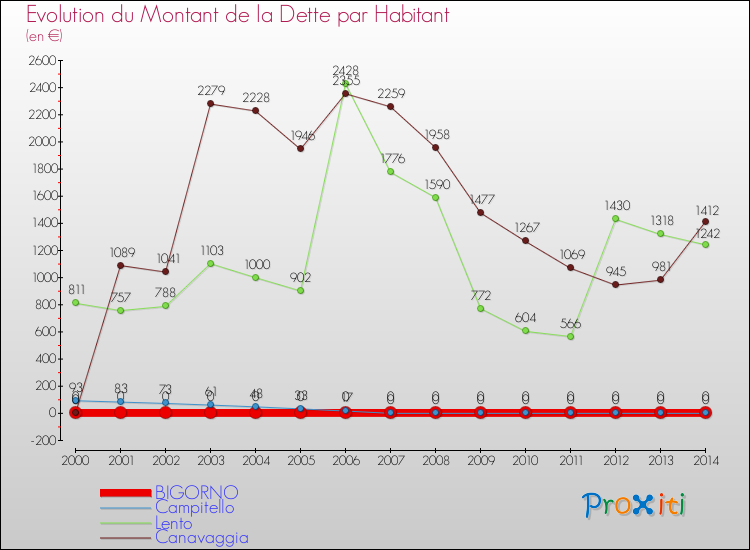 Evolution de la dette par habitant pour la commune de BIGORNO et les communes proches de 2000 à 2014 Comparaison de la dette par habitant pour BIGORNO et les communes voisines de 2000 à 2014