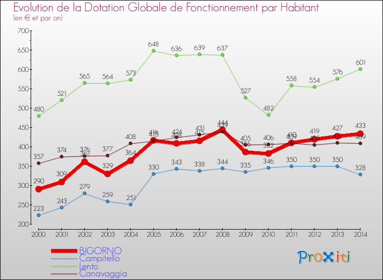 Evolution et montant de la dotation globale de fonctionnement par Habitant pour BIGORNO et les communes proches de 2000 à 2014. Comparaison des dotations globales de fonctionnement par habitant pour BIGORNO et les communes voisines de 2000 à 2014.