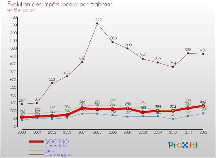 Evolution et montant des impôts locaux par Habitant pour BIGORNO et les communes proches Comparaison des impôts locaux par habitant pour BIGORNO et les communes voisines