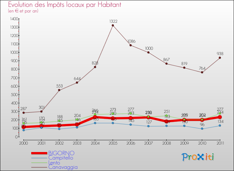 Evolution et montant des impôts locaux par Habitant pour BIGORNO et les communes proches Comparaison des impôts locaux par habitant pour BIGORNO et les communes voisines