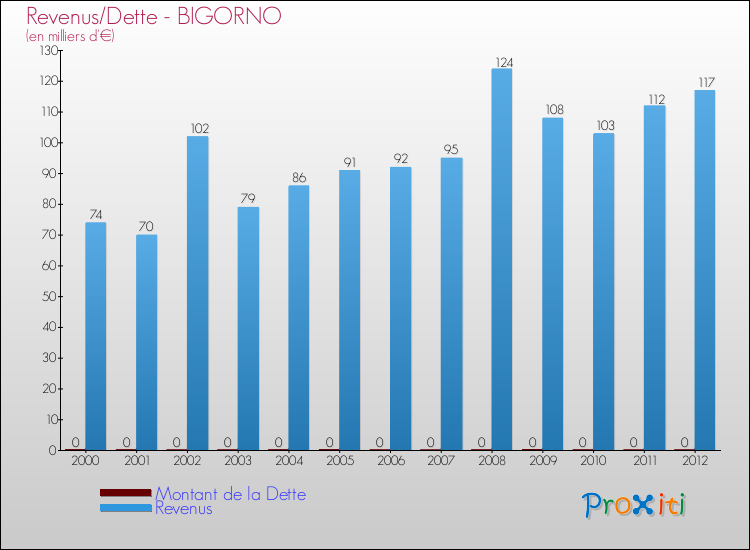 Evolution comparée de la dette et des revenus pour la commune de BIGORNO de 2000 à 2012 Comparaison de la dette et des revenus pour BIGORNO de 2000 à 2012