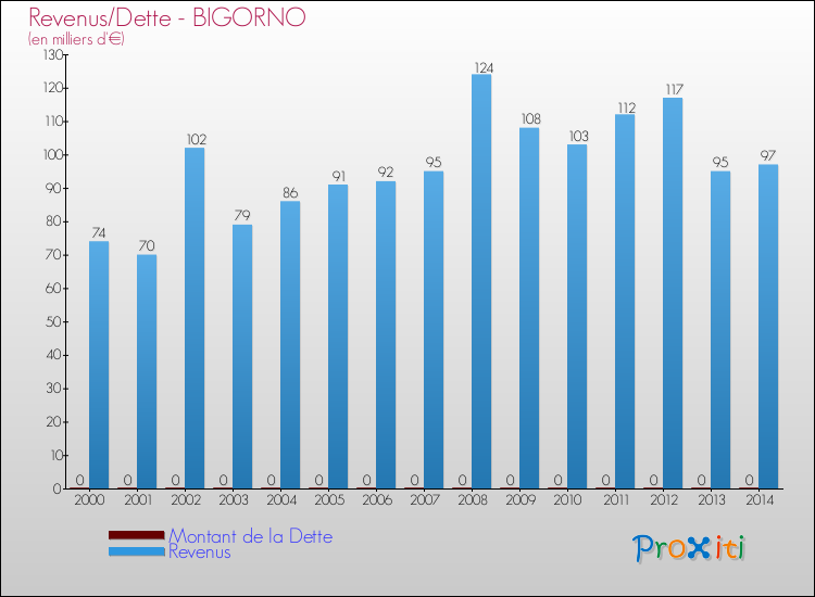 Evolution comparée de la dette et des revenus pour la commune de BIGORNO de 2000 à 2014 Comparaison de la dette et des revenus pour BIGORNO de 2000 à 2014