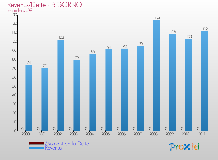 Evolution comparée de la dette et des revenus pour la commune de BIGORNO de 2000 à 2011 Comparaison de la dette et des revenus pour BIGORNO de 2000 à 2011