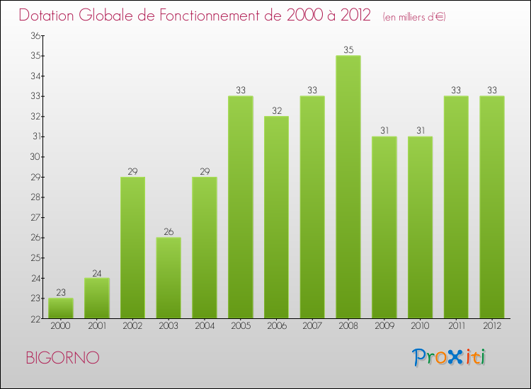 Evolution du montant de la Dotation Globale de Fonctionnement pour la commune de BIGORNO de 2000 à 2012 Evolution du montant de la Dotation Globale de Fonctionnement pour BIGORNO de 2000 à 2012