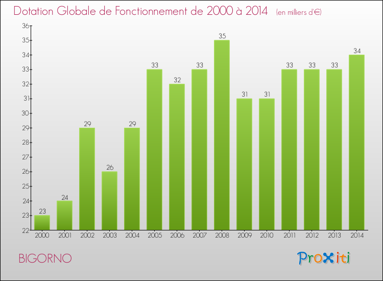 Evolution du montant de la Dotation Globale de Fonctionnement pour la commune de BIGORNO de 2000 à 2014 Evolution du montant de la Dotation Globale de Fonctionnement pour BIGORNO de 2000 à 2014