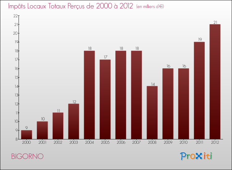 Evolution des Impôts Locaux pour la commune de BIGORNO de 2000 à 2012 Evolution des Impôts Locaux pour BIGORNO de 2000 à 2012