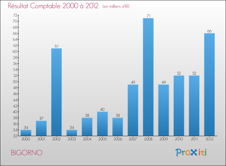 Evolution du résultat comptable pour la commune de BIGORNO de 2000 à 2012 Evolution du résultat comptable pour BIGORNO de 2000 à 2012