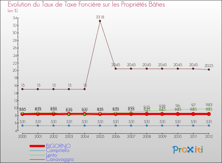 Evolution du taux de la taxe foncière sur le bati pour BIGORNO et les communes proches de 2000 à 2012 Comparaison des taux de taxe foncière sur le bati pour BIGORNO et les communes voisines de 2000 à 2012
