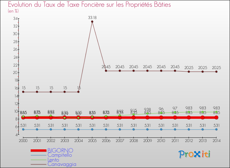 Evolution du taux de la taxe foncière sur le bati pour BIGORNO et les communes proches de 2000 à 2014 Comparaison des taux de taxe foncière sur le bati pour BIGORNO et les communes voisines de 2000 à 2014
