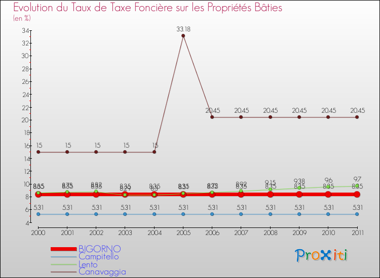 Evolution du taux de la taxe foncière sur le bati pour BIGORNO et les communes proches Comparaison des taux de taxe foncière sur le bati pour BIGORNO et les communes voisines
