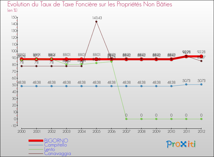 Evolution du taux de la taxe foncière sur les immeubles et terrains non batis pour BIGORNO et les communes proches de 2000 à 2012 Comparaison des taux de la taxe foncière sur les immeubles et terrains non batis pour BIGORNO et les communes voisines de 2000 à 2012