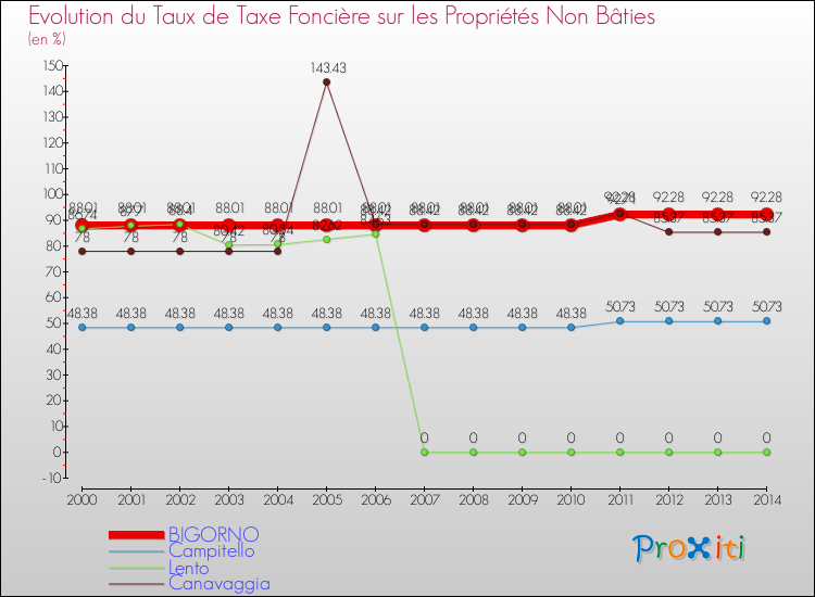 Evolution du taux de la taxe foncière sur les immeubles et terrains non batis pour BIGORNO et les communes proches de 2000 à 2014 Comparaison des taux de la taxe foncière sur les immeubles et terrains non batis pour BIGORNO et les communes voisines de 2000 à 2014