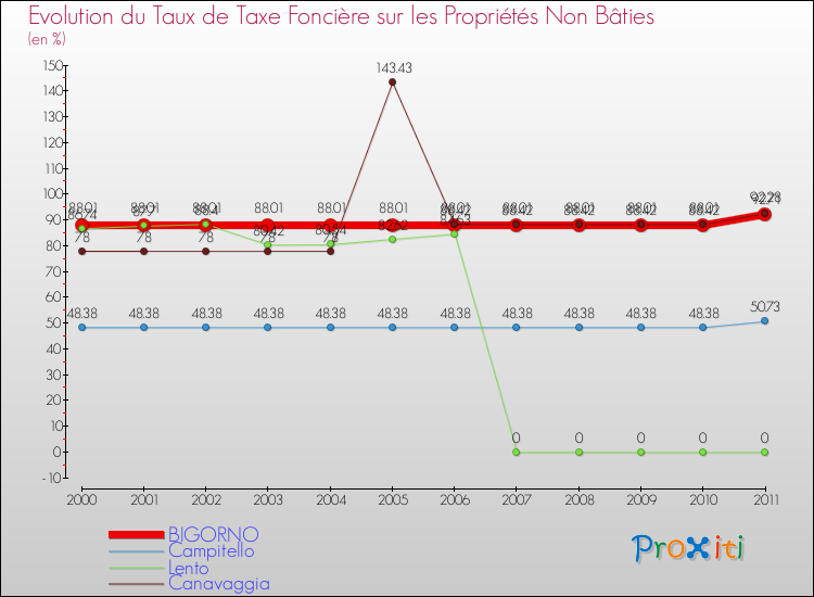 Evolution du taux de la taxe foncière sur les immeubles et terrains non batis pour BIGORNO et les communes proches Comparaison des taux de la taxe foncière sur les immeubles et terrains non batis pour BIGORNO et les communes voisines