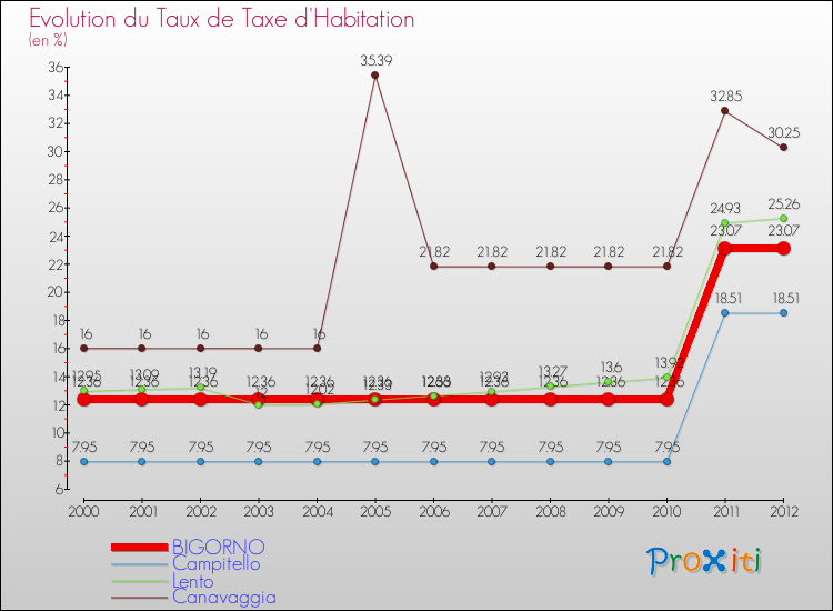 Evolution du taux de la taxe d'habitation pour BIGORNO et les communes proches Comparaison des taux de la taxe d'habitation pour BIGORNO et les communes voisines