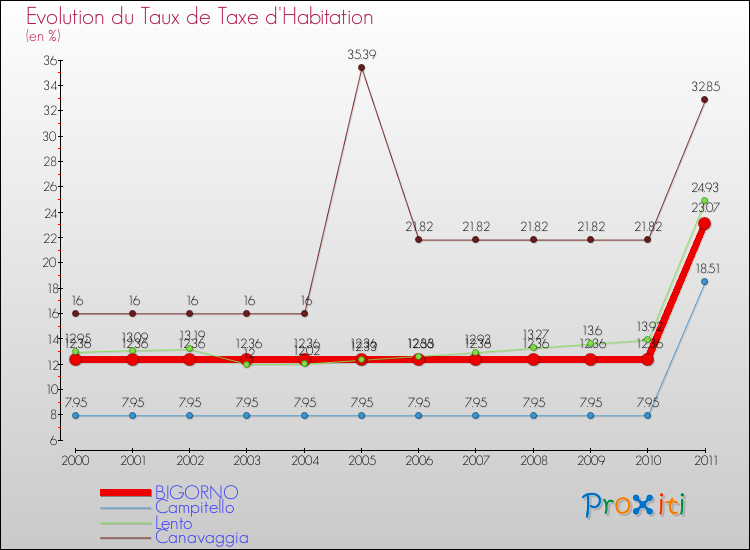 Evolution du taux de la taxe d'habitation pour BIGORNO et les communes proches Comparaison des taux de la taxe d'habitation pour BIGORNO et les communes voisines