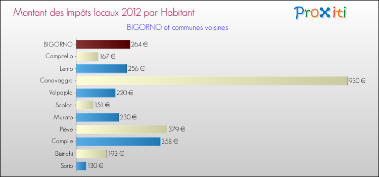 Montant des impôts locaux par Habitant pour BIGORNO et les communes proches Comparaison des impôts locaux par habitant pour BIGORNO et les communes voisines