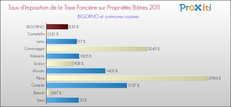 Taux d'imposition de la taxe foncière sur le bati 2011 pour BIGORNO et les communes proches Comparaison des taux d'imposition de la taxe foncière sur le bati 2011 pour BIGORNO et les communes voisines