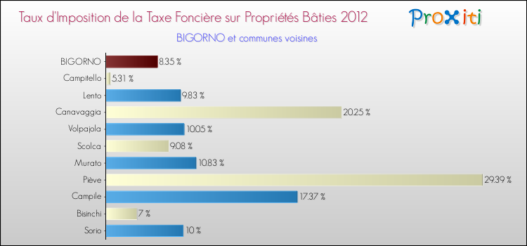 Taux d'imposition de la taxe foncière sur le bati 2012 pour BIGORNO et les communes proches Comparaison des taux d'imposition de la taxe foncière sur le bati 2012 pour BIGORNO et les communes voisines