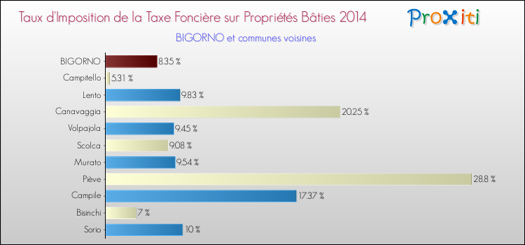 Taux d'imposition de la taxe foncière sur le bati 2014 pour BIGORNO et les communes proches Comparaison des taux d'imposition de la taxe foncière sur le bati 2014 pour BIGORNO et les communes voisines