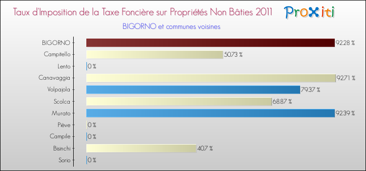 Taux d'imposition de la taxe foncière sur les immeubles et terrains non batis 2011 pour BIGORNO et les communes proches Comparaison des taux d'imposition de la taxe foncière sur les immeubles et terrains non batis 2011 pour BIGORNO et les communes voisines