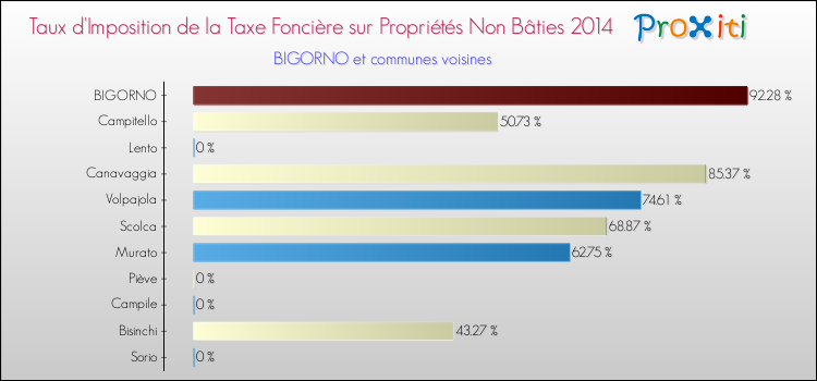 Taux d'imposition de la taxe foncière sur les immeubles et terrains non batis 2014 pour BIGORNO et les communes proches Comparaison des taux d'imposition de la taxe foncière sur les immeubles et terrains non batis 2014 pour BIGORNO et les communes voisines