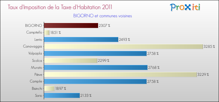 Taux d'imposition de la taxe d'habitation 2011 pour BIGORNO et les communes proches Comparaison des taux d'imposition de la taxe d'habitation 2011 pour BIGORNO et les communes voisines