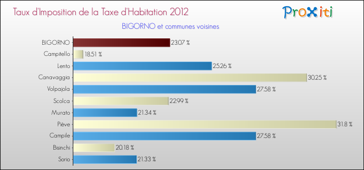 Taux d'imposition de la taxe d'habitation 2012 pour BIGORNO et les communes proches Comparaison des taux d'imposition de la taxe d'habitation 2012 pour BIGORNO et les communes voisines