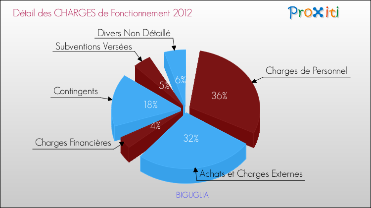 Décomposition des Charges de Fonctionnement 2012 de la commune de BIGUGLIA Charges de Fonctionnement 2012 pour la commune de BIGUGLIA