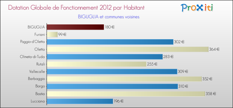 Montant des dotations globales de fonctionnement DGF par Habitant pour BIGUGLIA et les communes proches Comparaison des des dotations globales de fonctionnement DGF par habitant pour BIGUGLIA et les communes voisines