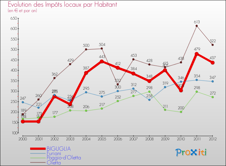 Evolution et montant des impôts locaux par Habitant pour BIGUGLIA et les communes proches Comparaison des impôts locaux par habitant pour BIGUGLIA et les communes voisines