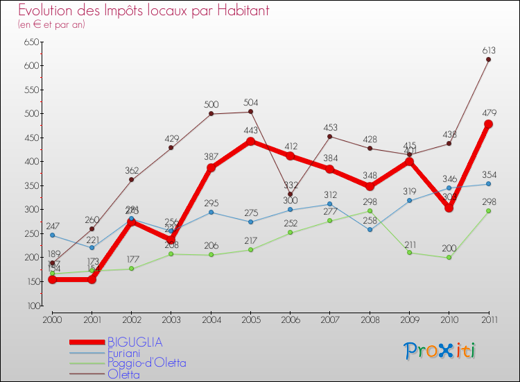 Evolution et montant des impôts locaux par Habitant pour BIGUGLIA et les communes proches Comparaison des impôts locaux par habitant pour BIGUGLIA et les communes voisines