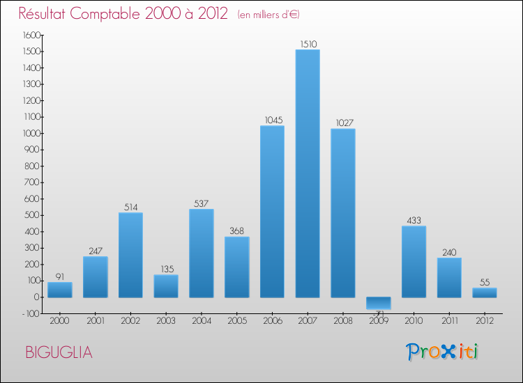 Evolution du résultat comptable pour la commune de BIGUGLIA de 2000 à 2012 Evolution du résultat comptable pour BIGUGLIA de 2000 à 2012