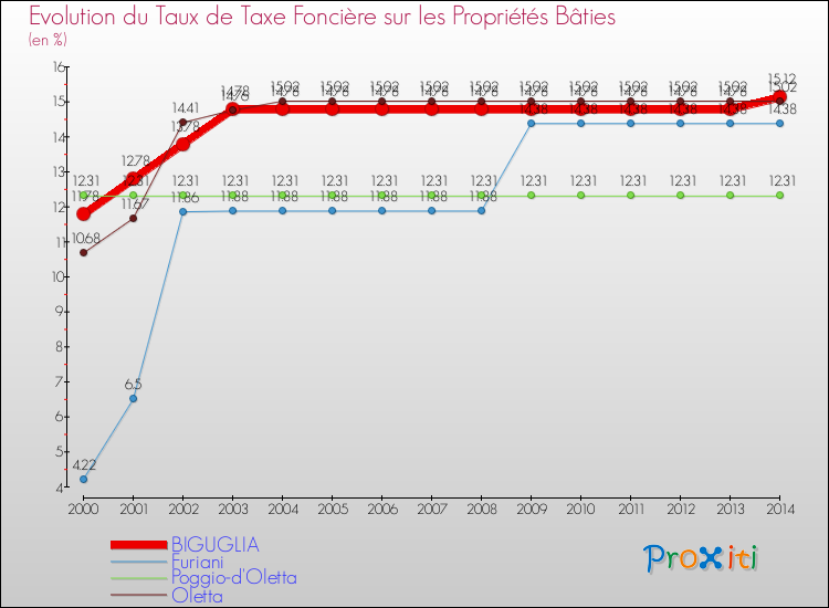 Evolution du taux de la taxe foncière sur le bati pour BIGUGLIA et les communes proches de 2000 à 2014 Comparaison des taux de taxe foncière sur le bati pour BIGUGLIA et les communes voisines de 2000 à 2014