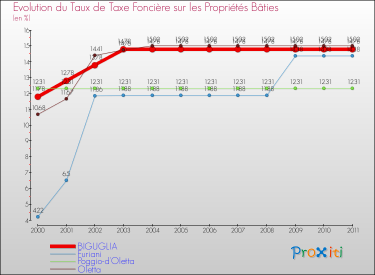 Evolution du taux de la taxe foncière sur le bati pour BIGUGLIA et les communes proches Comparaison des taux de taxe foncière sur le bati pour BIGUGLIA et les communes voisines