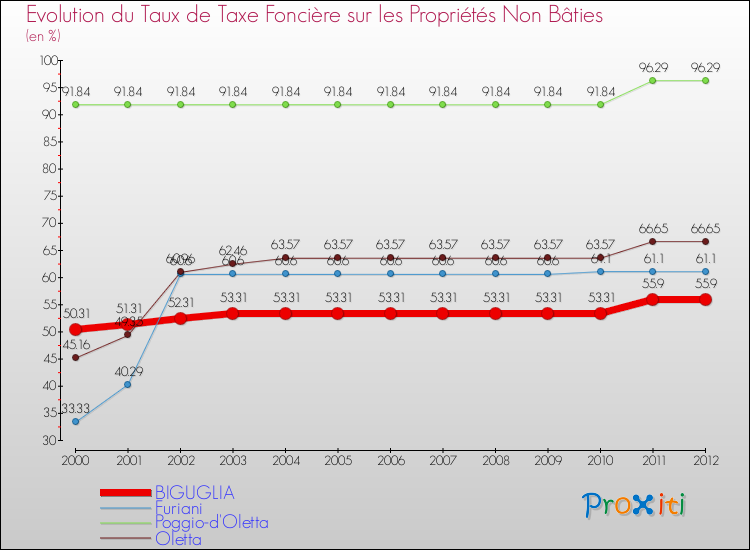 Evolution du taux de la taxe foncière sur les immeubles et terrains non batis pour BIGUGLIA et les communes proches de 2000 à 2012 Comparaison des taux de la taxe foncière sur les immeubles et terrains non batis pour BIGUGLIA et les communes voisines de 2000 à 2012