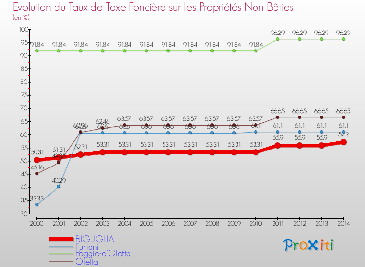 Evolution du taux de la taxe foncière sur les immeubles et terrains non batis pour BIGUGLIA et les communes proches de 2000 à 2014 Comparaison des taux de la taxe foncière sur les immeubles et terrains non batis pour BIGUGLIA et les communes voisines de 2000 à 2014