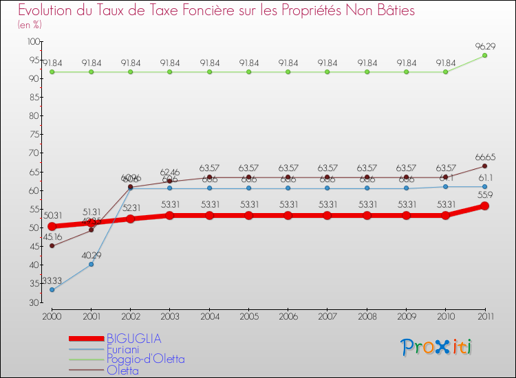 Evolution du taux de la taxe foncière sur les immeubles et terrains non batis pour BIGUGLIA et les communes proches Comparaison des taux de la taxe foncière sur les immeubles et terrains non batis pour BIGUGLIA et les communes voisines