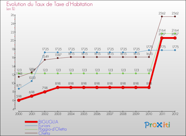 Evolution du taux de la taxe d'habitation pour BIGUGLIA et les communes proches Comparaison des taux de la taxe d'habitation pour BIGUGLIA et les communes voisines