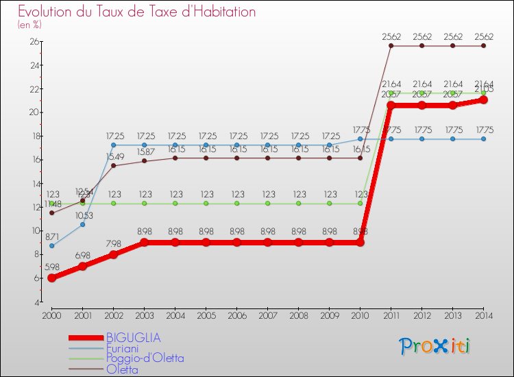 Evolution du taux de la taxe d'habitation pour BIGUGLIA et les communes proches de 2000 à 2014 Comparaison des taux de la taxe d'habitation pour BIGUGLIA et les communes voisines de 2000 à 2014